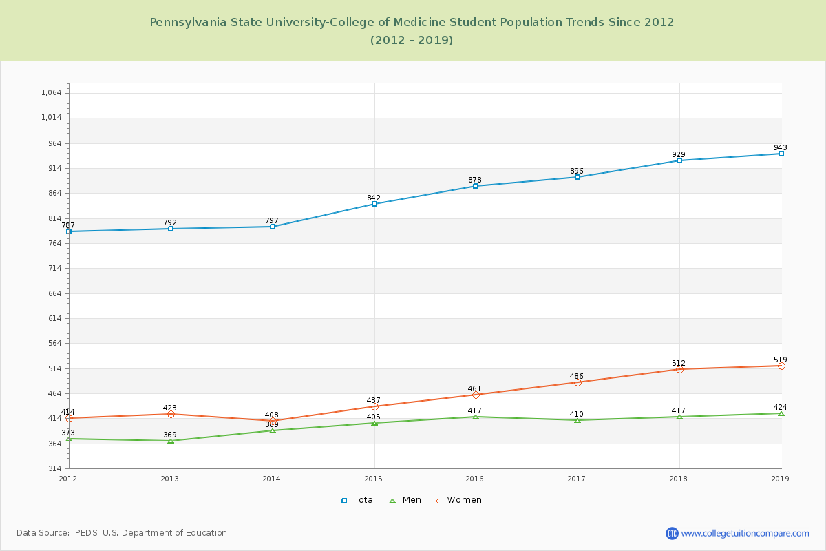 Pennsylvania State University-College of Medicine Enrollment Trends Chart