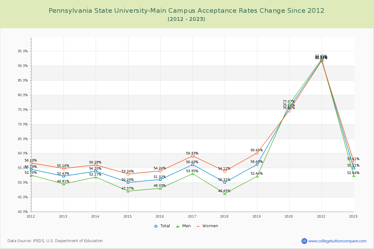 Pennsylvania State University-Main Campus Acceptance Rate Changes Chart