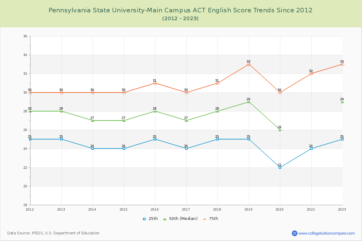 Pennsylvania State University-Main Campus ACT English Trends Chart
