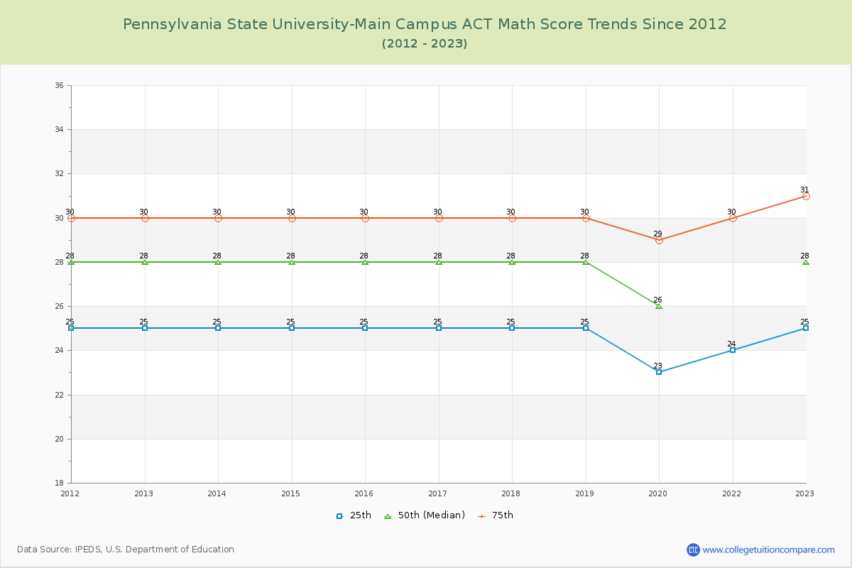 Pennsylvania State University-Main Campus ACT Math Score Trends Chart