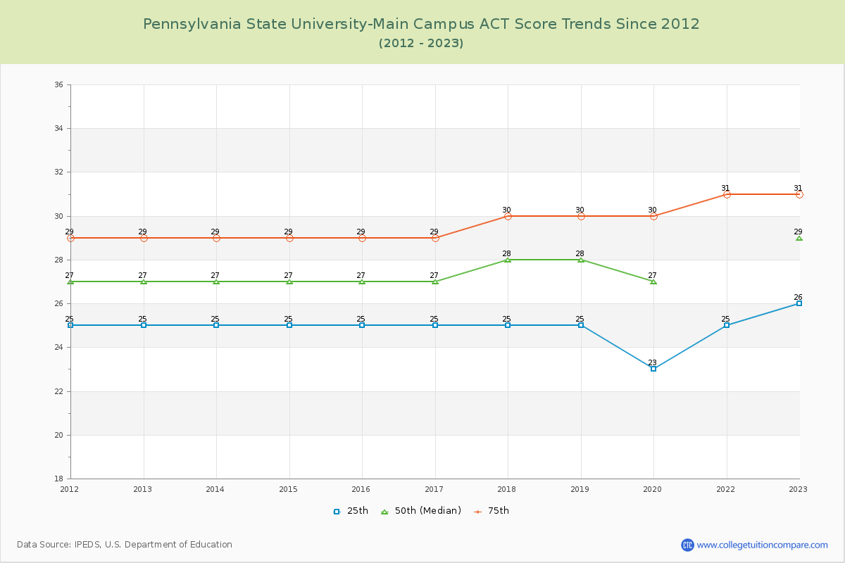 Pennsylvania State University-Main Campus ACT Score Trends Chart
