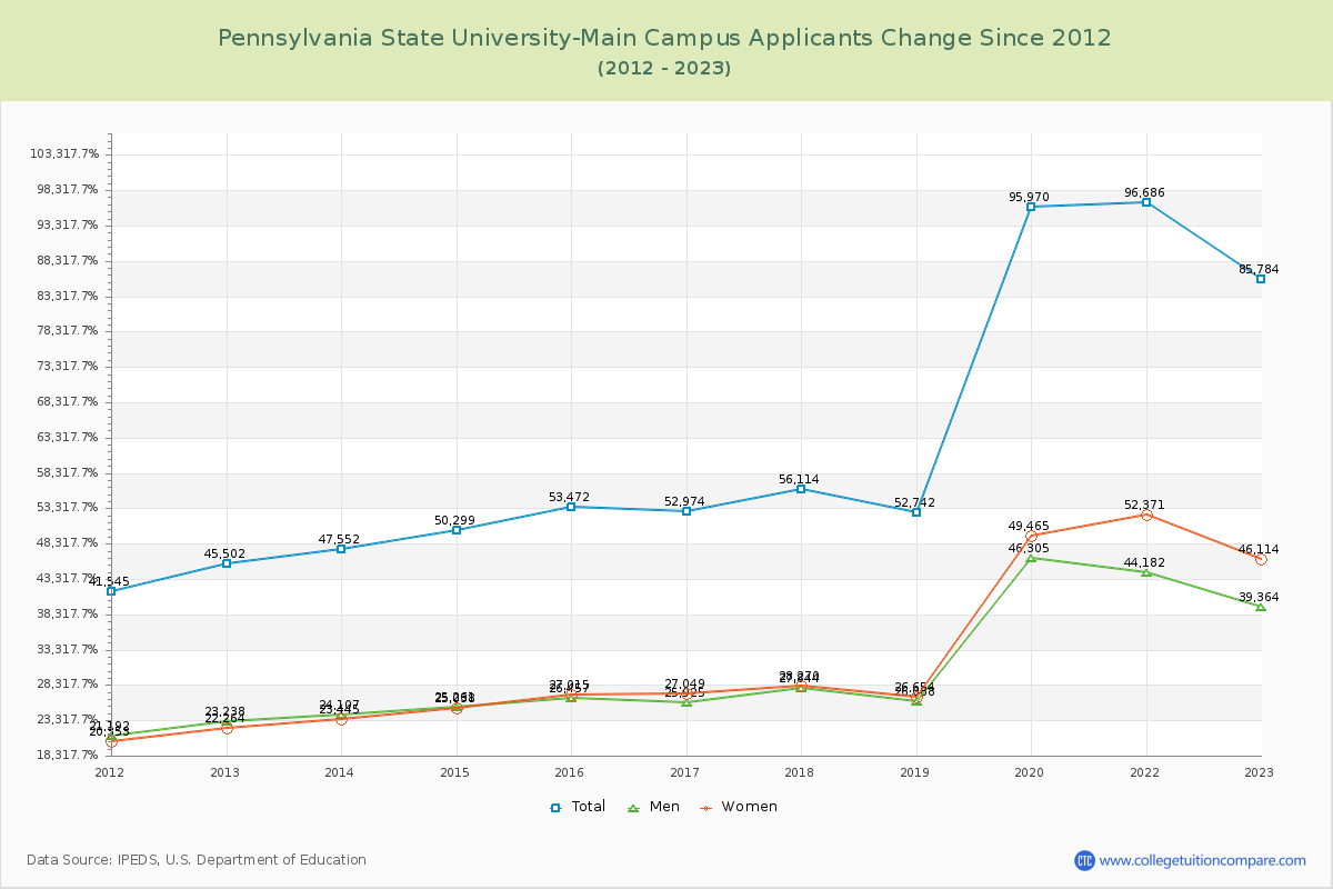 Pennsylvania State University-Main Campus Number of Applicants Changes Chart