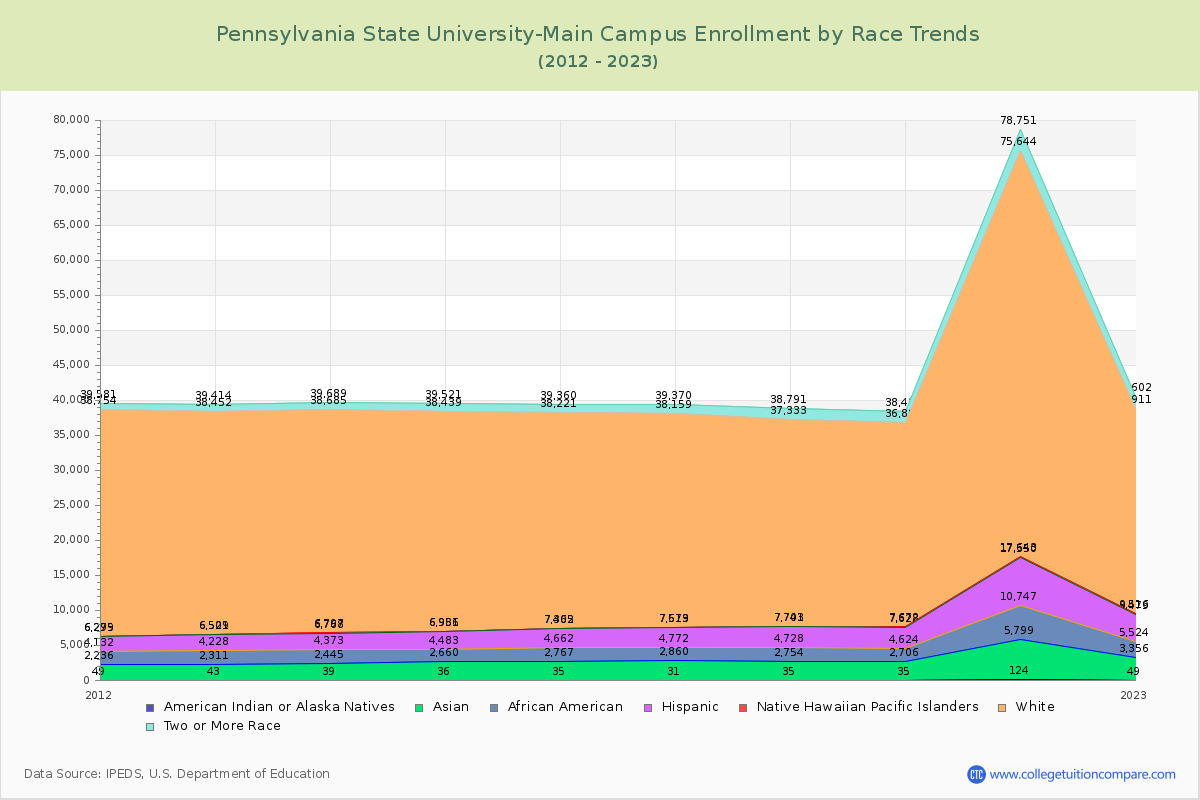 Pennsylvania State University-Main Campus Enrollment by Race Trends Chart