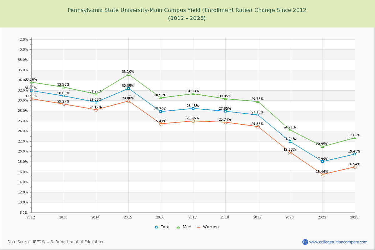 Pennsylvania State University-Main Campus Yield (Enrollment Rate) Changes Chart