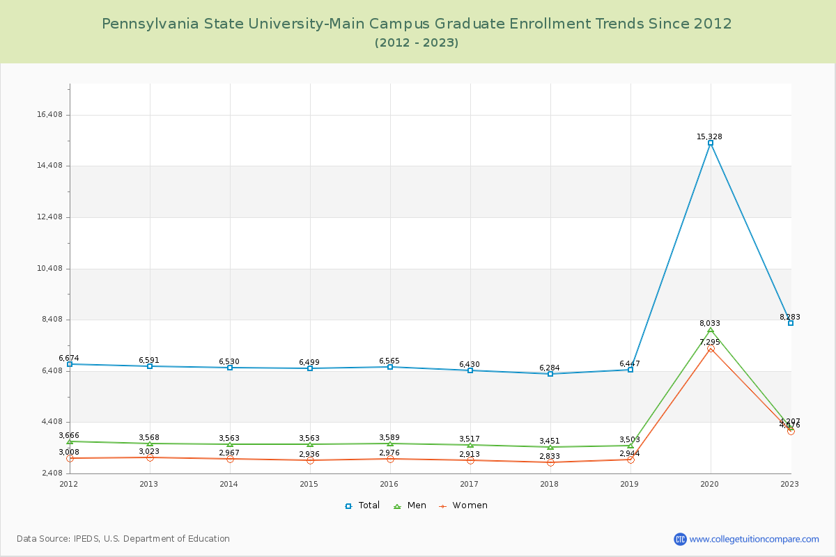 Pennsylvania State University-Main Campus Graduate Enrollment Trends Chart
