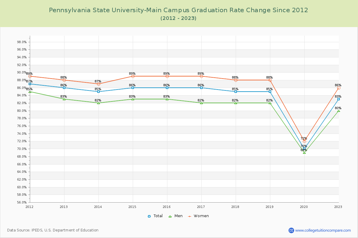 Pennsylvania State University-Main Campus Graduation Rate Changes Chart