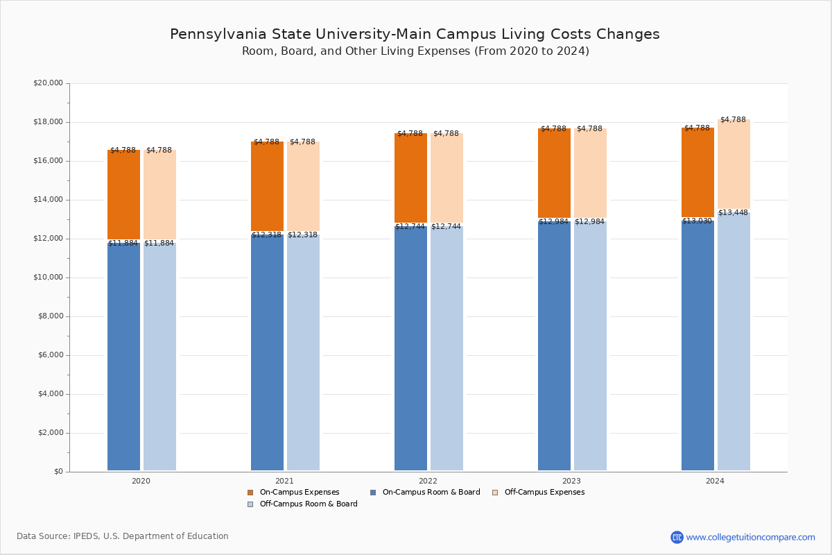 Pennsylvania State UniversityMain Campus Tuition & Fees, Net Price