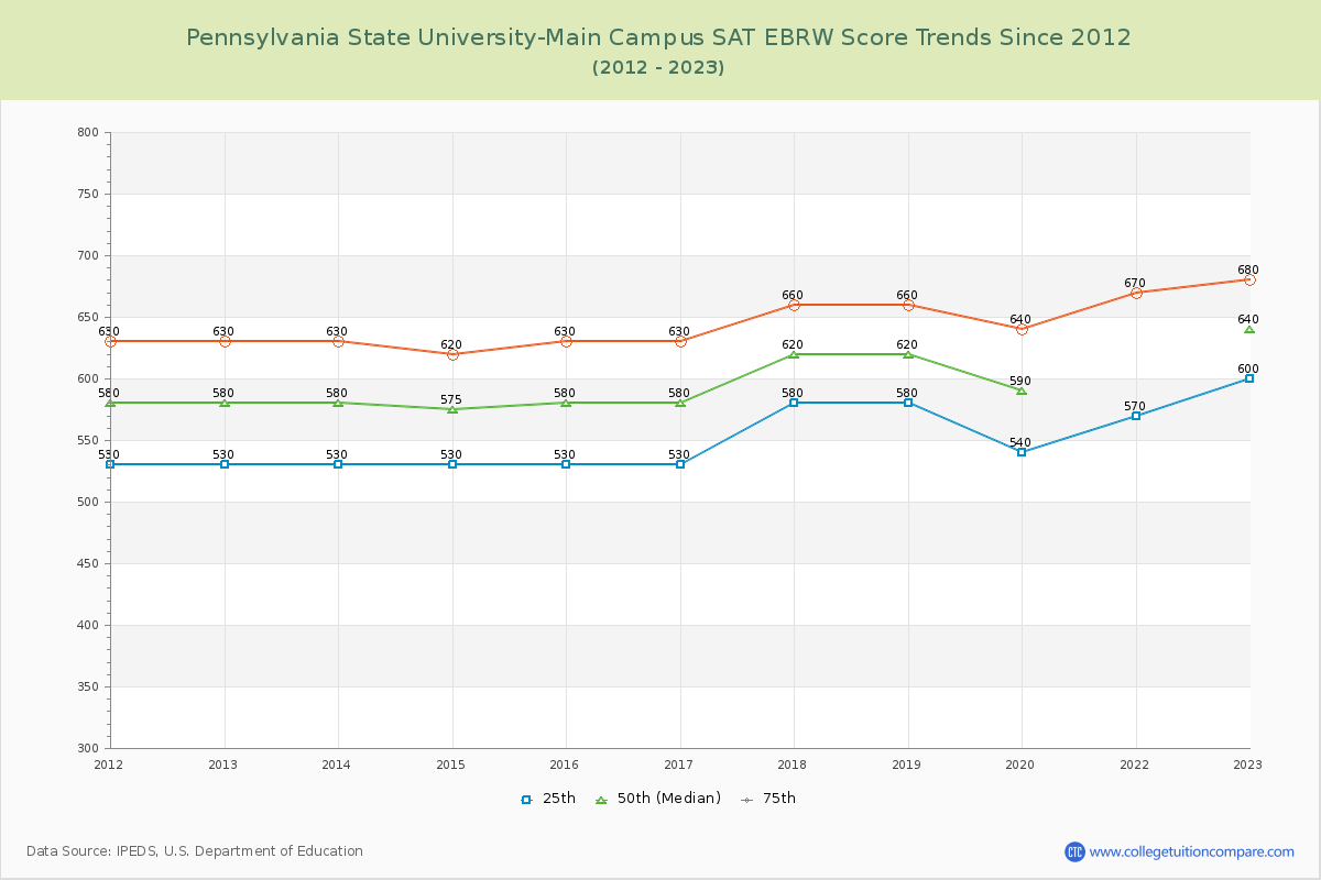 Pennsylvania State University-Main Campus SAT EBRW (Evidence-Based Reading and Writing) Trends Chart