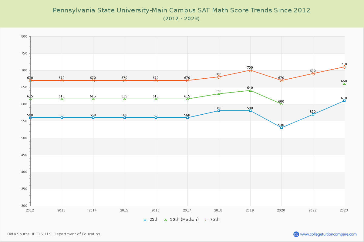 Pennsylvania State University-Main Campus SAT Math Score Trends Chart