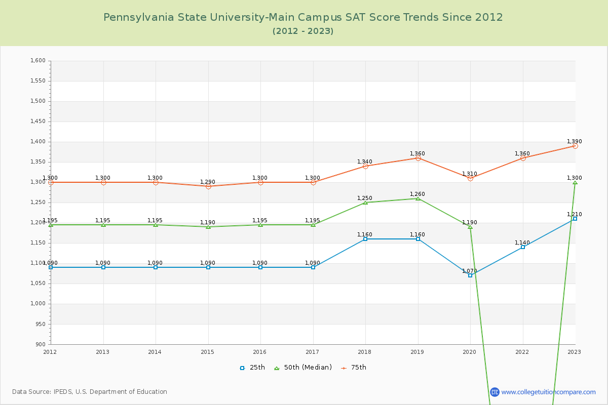 Pennsylvania State University-Main Campus SAT Score Trends Chart