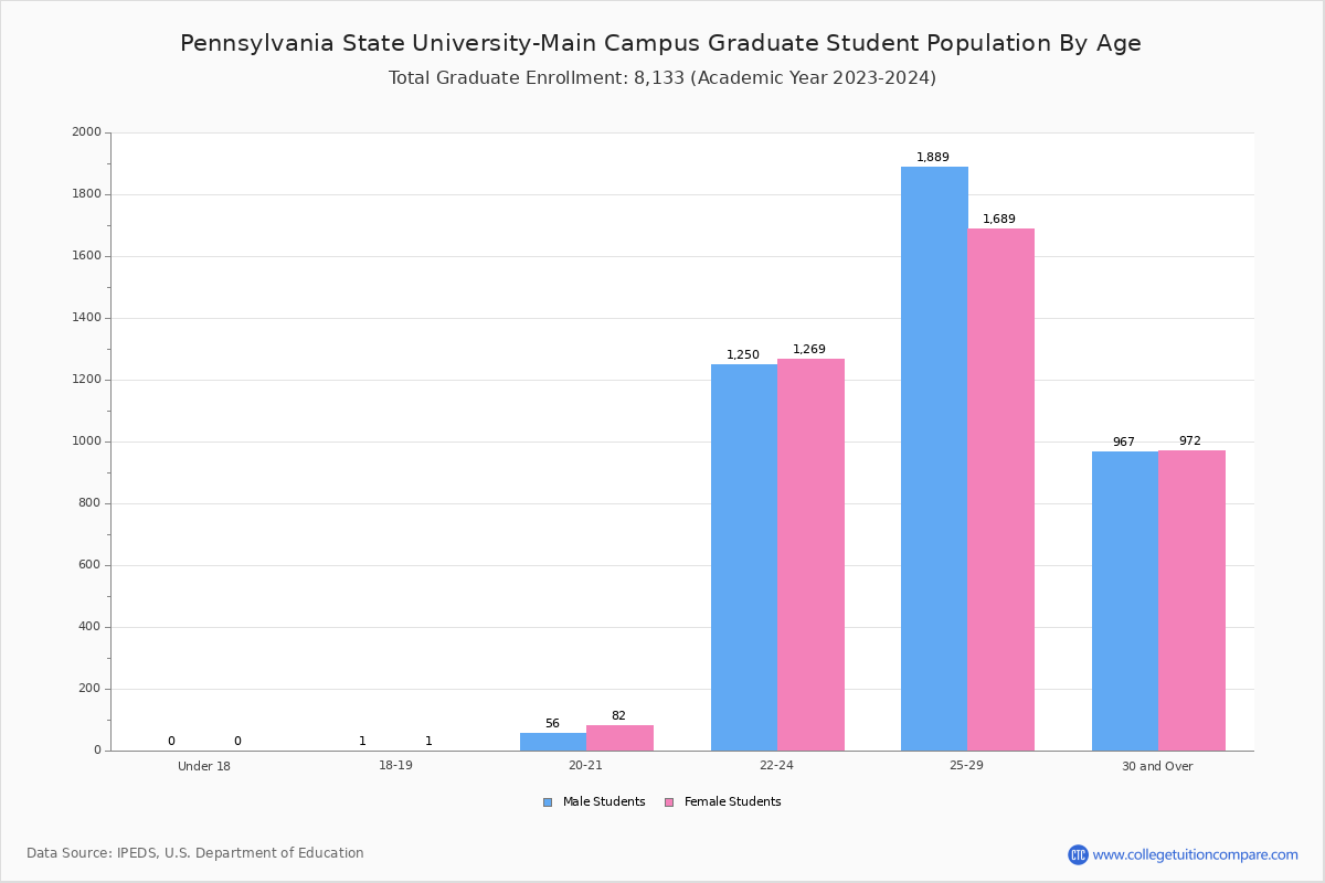 Penn State - Student Population and Demographics