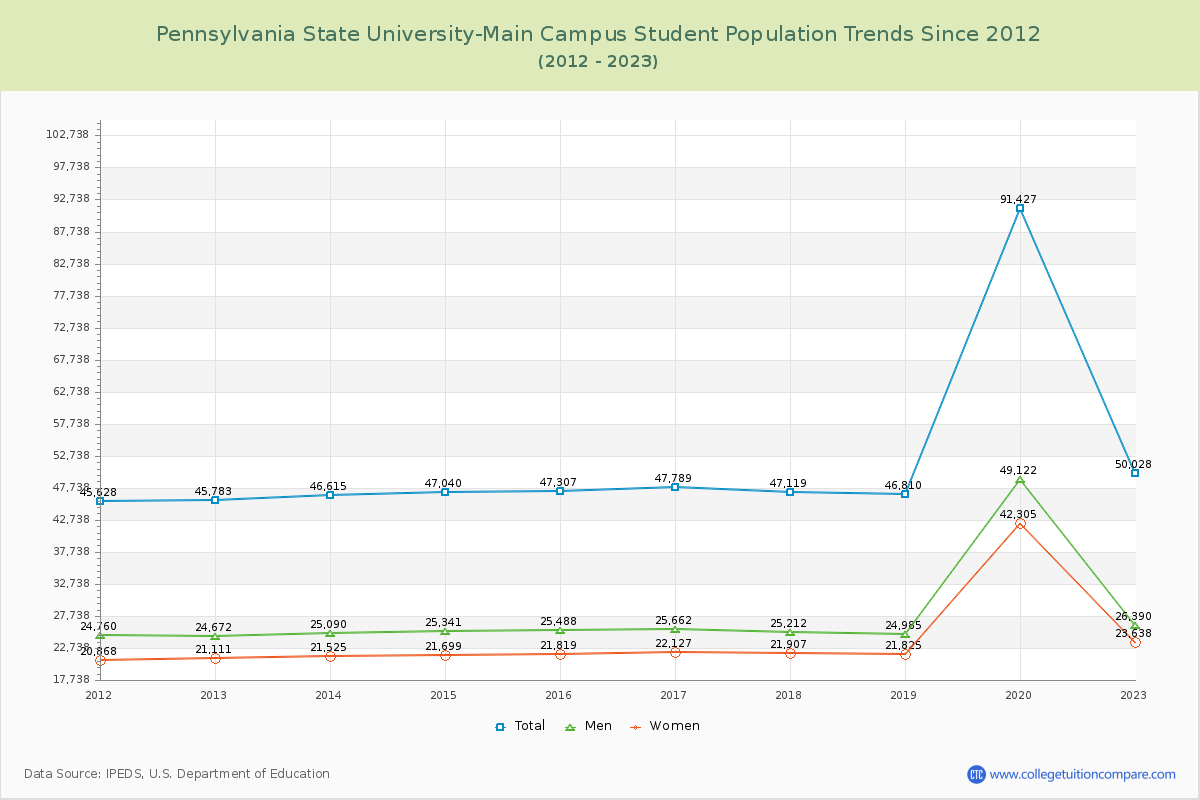 Pennsylvania State University-Main Campus Enrollment Trends Chart
