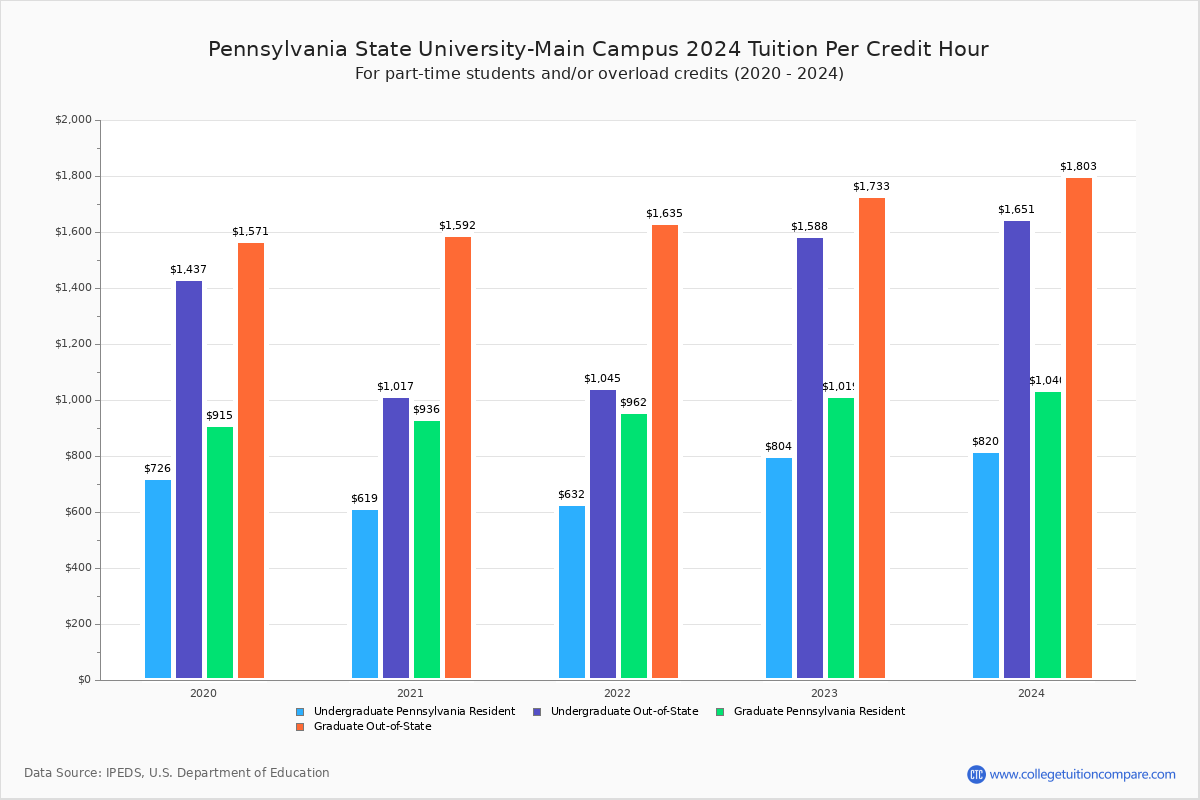 Penn State 2022 Academic Calendar - May Calendar 2022