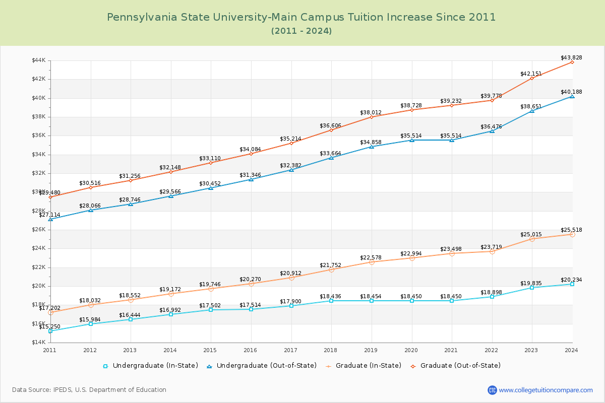 Pennsylvania State University-Main Campus Tuition & Fees Changes Chart