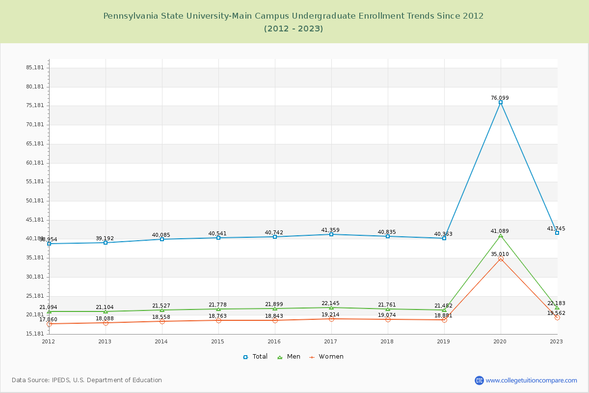 Pennsylvania State University-Main Campus Undergraduate Enrollment Trends Chart