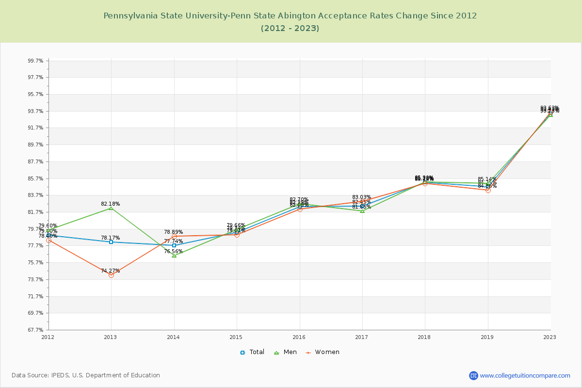 Pennsylvania State University-Penn State Abington Acceptance Rate Changes Chart