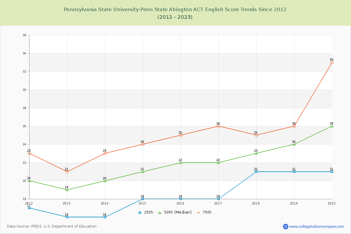 Pennsylvania State University-Penn State Abington ACT English Trends Chart