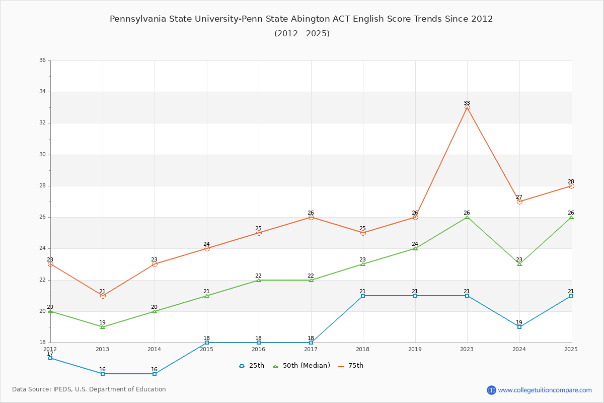 Pennsylvania State University-Penn State Abington ACT English Trends Chart