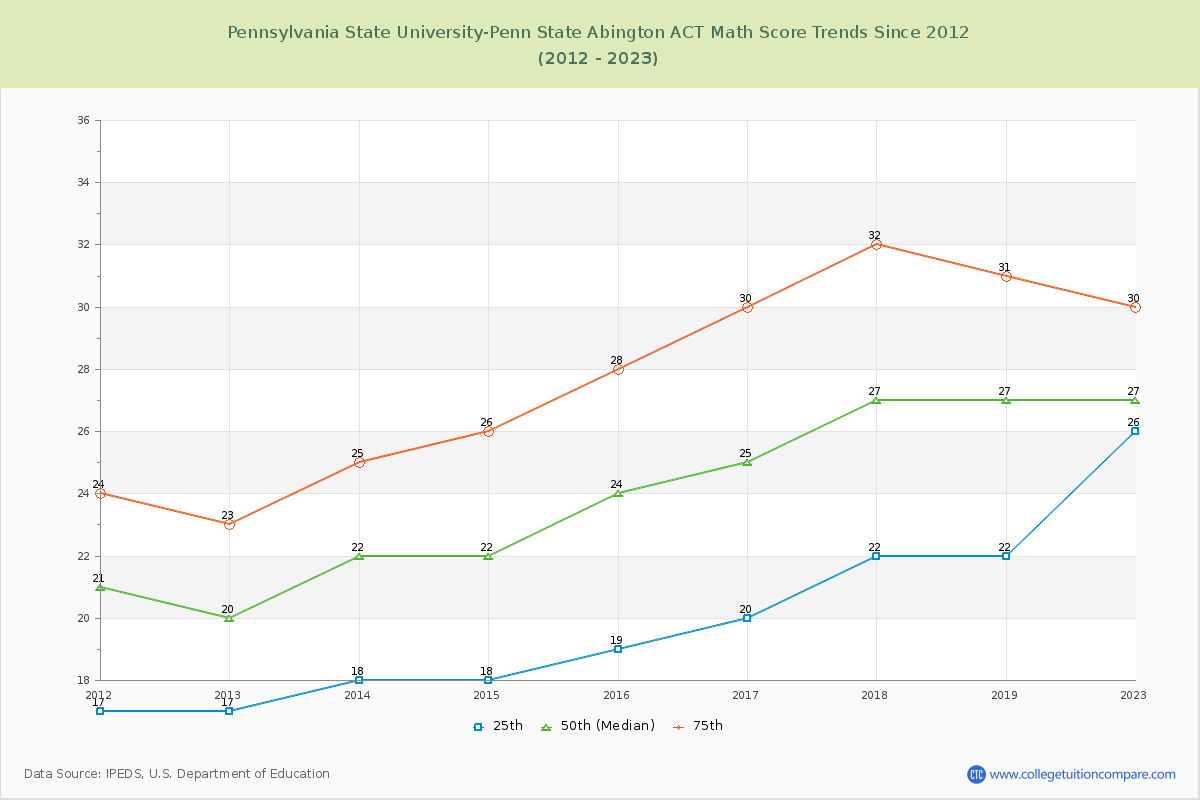 Pennsylvania State University-Penn State Abington ACT Math Score Trends Chart