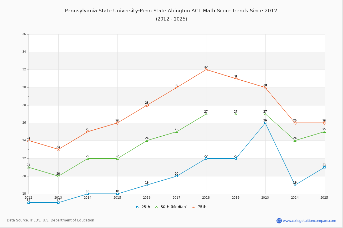 Pennsylvania State University-Penn State Abington ACT Math Score Trends Chart