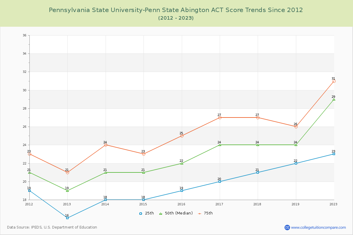 Pennsylvania State University-Penn State Abington ACT Score Trends Chart