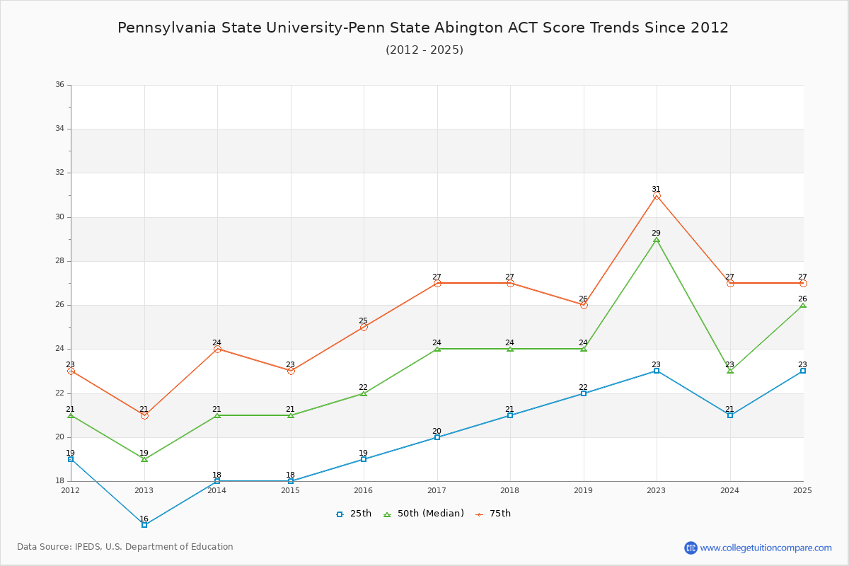 Pennsylvania State University-Penn State Abington ACT Score Trends Chart