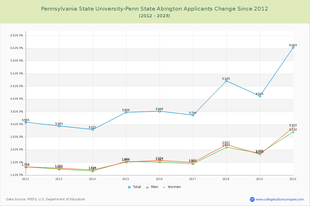 Pennsylvania State University-Penn State Abington Number of Applicants Changes Chart