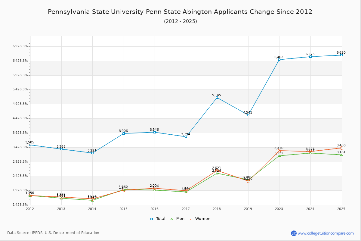 Pennsylvania State University-Penn State Abington - 10 Year Applicants, Admissions, and Enrollment Trends Chart
