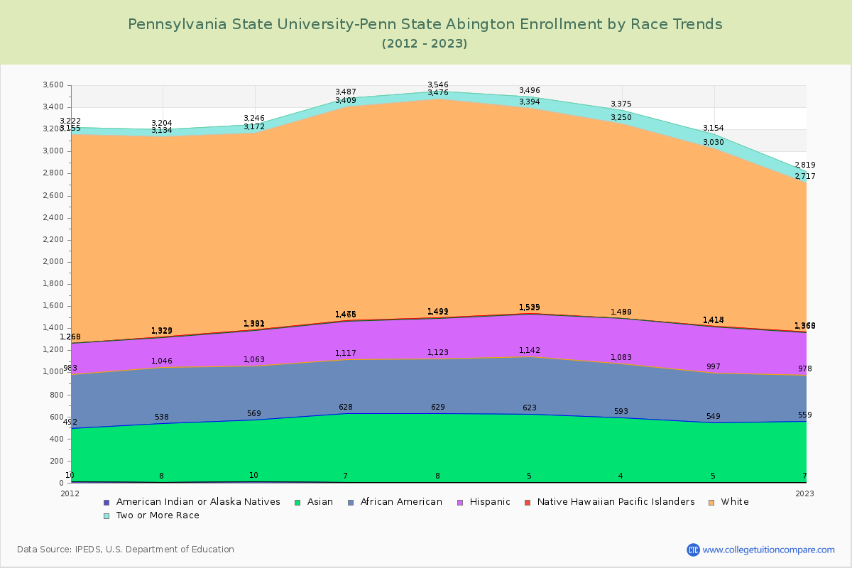 Pennsylvania State University-Penn State Abington Enrollment by Race Trends Chart