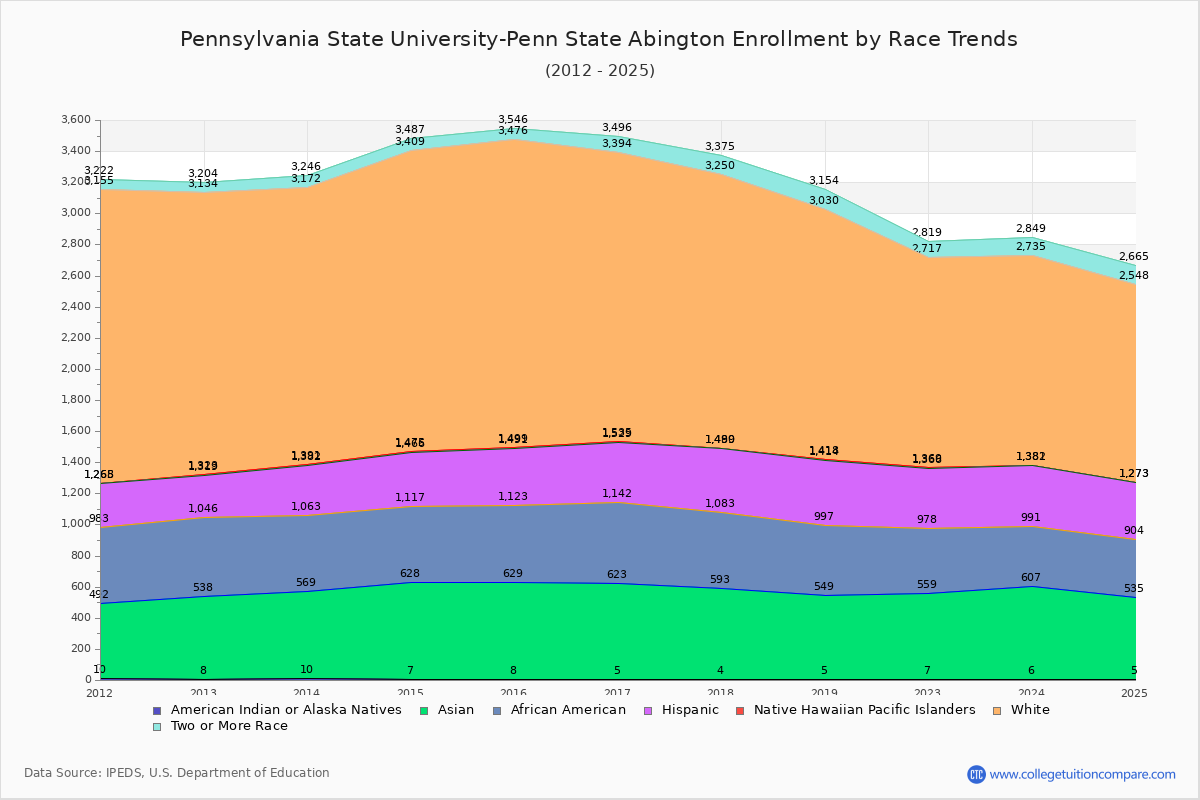 Pennsylvania State University-Penn State Abington Enrollment by Race Trends Chart