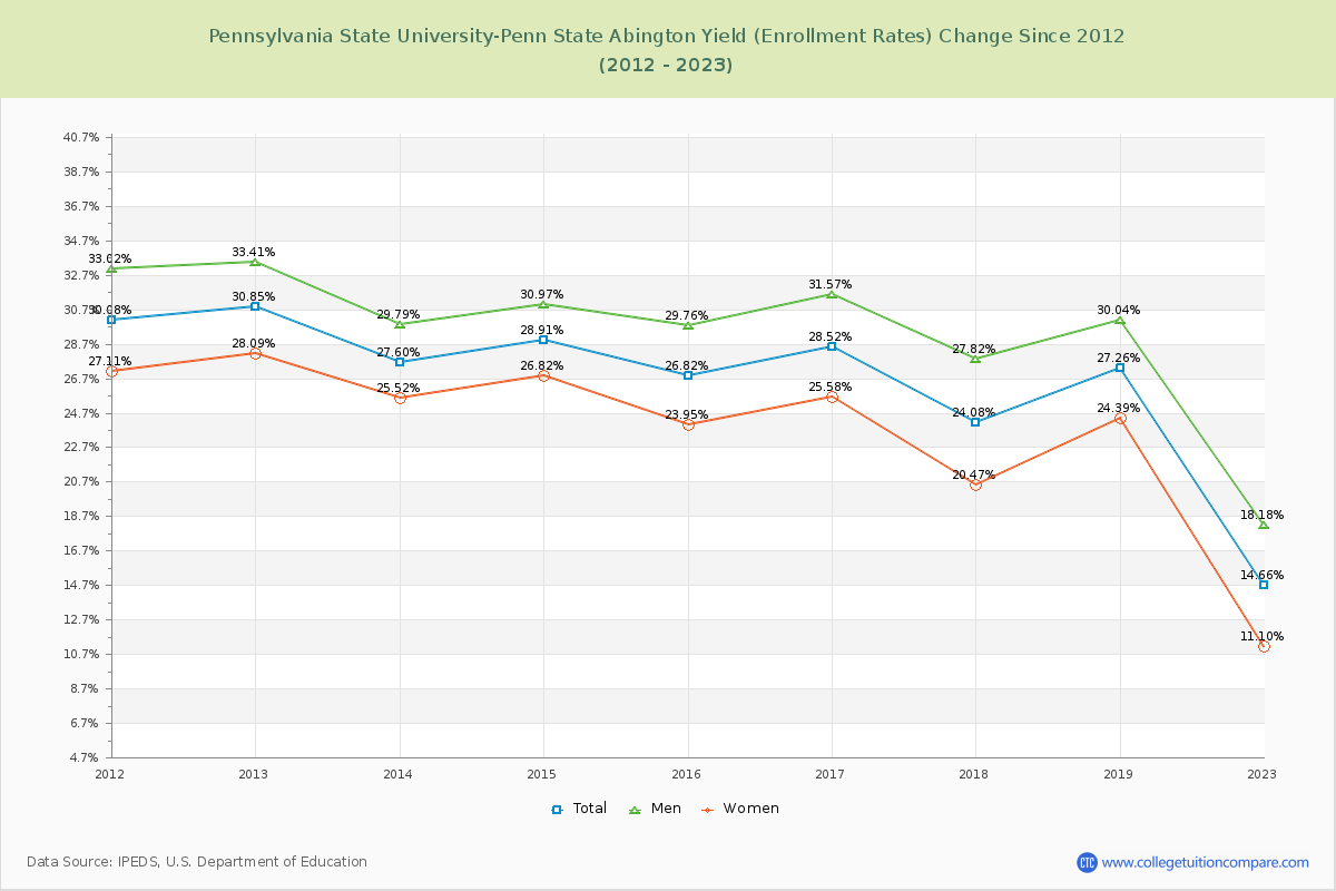 Pennsylvania State University-Penn State Abington Yield (Enrollment Rate) Changes Chart