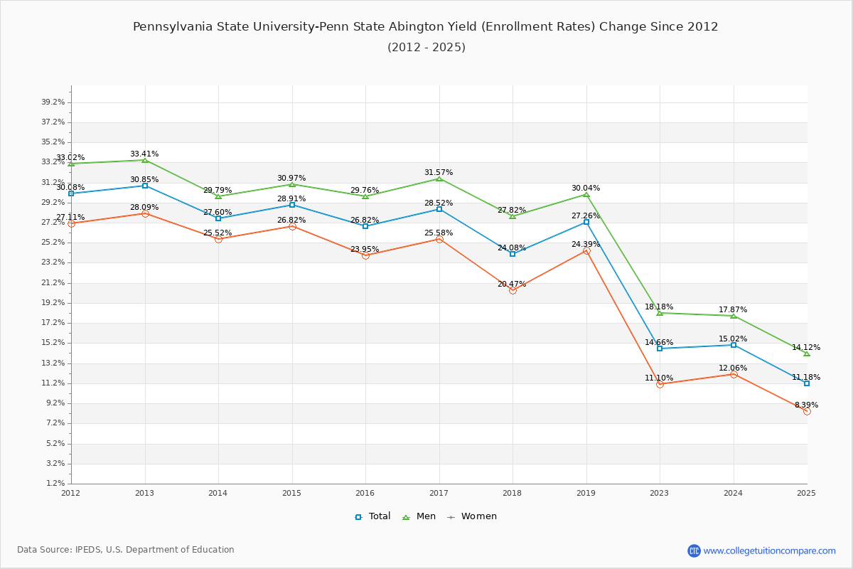 Pennsylvania State University-Penn State Abington enrollment rate trends chart showing historical yield changes from 2015 to 2025