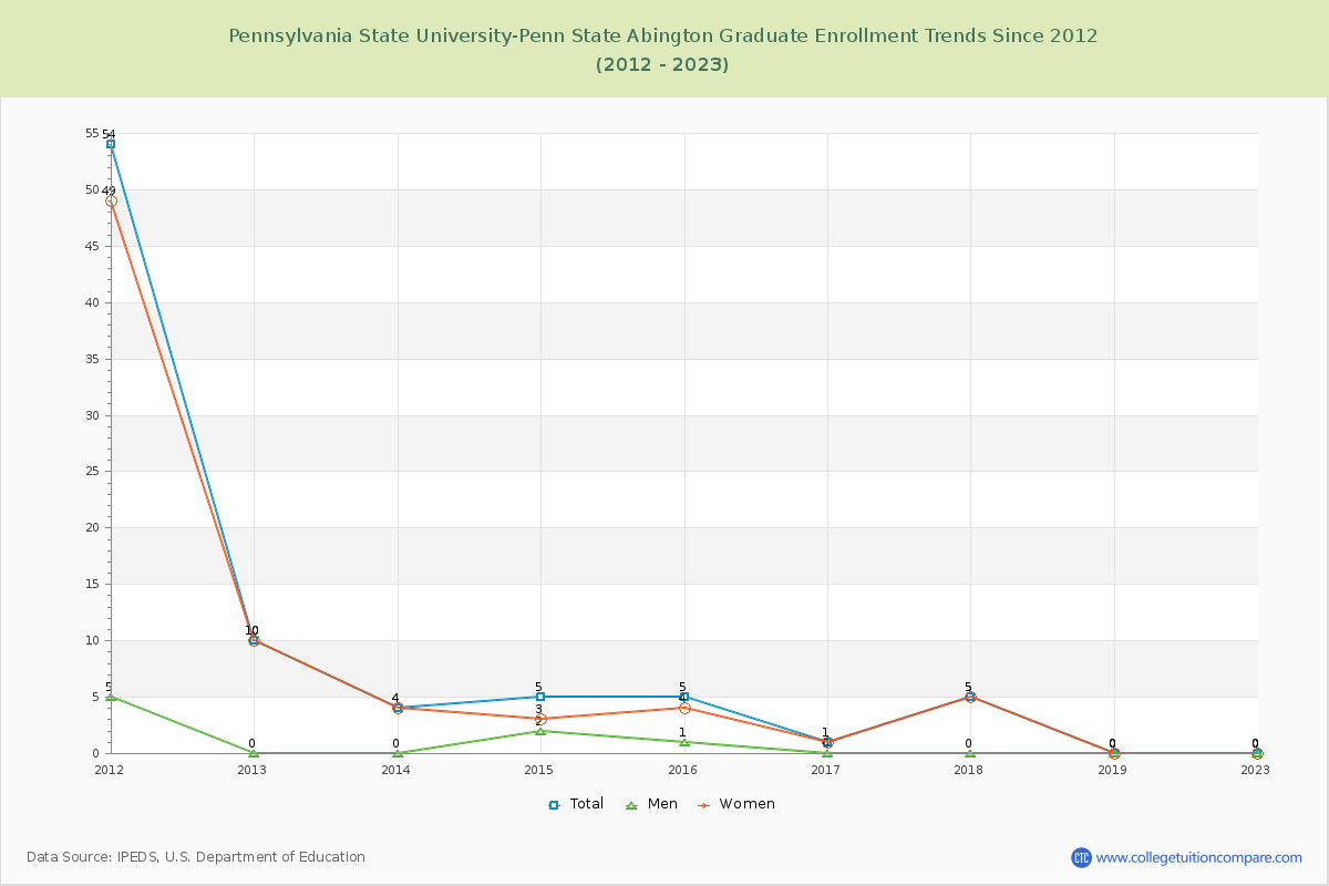 Pennsylvania State University-Penn State Abington Graduate Enrollment Trends Chart