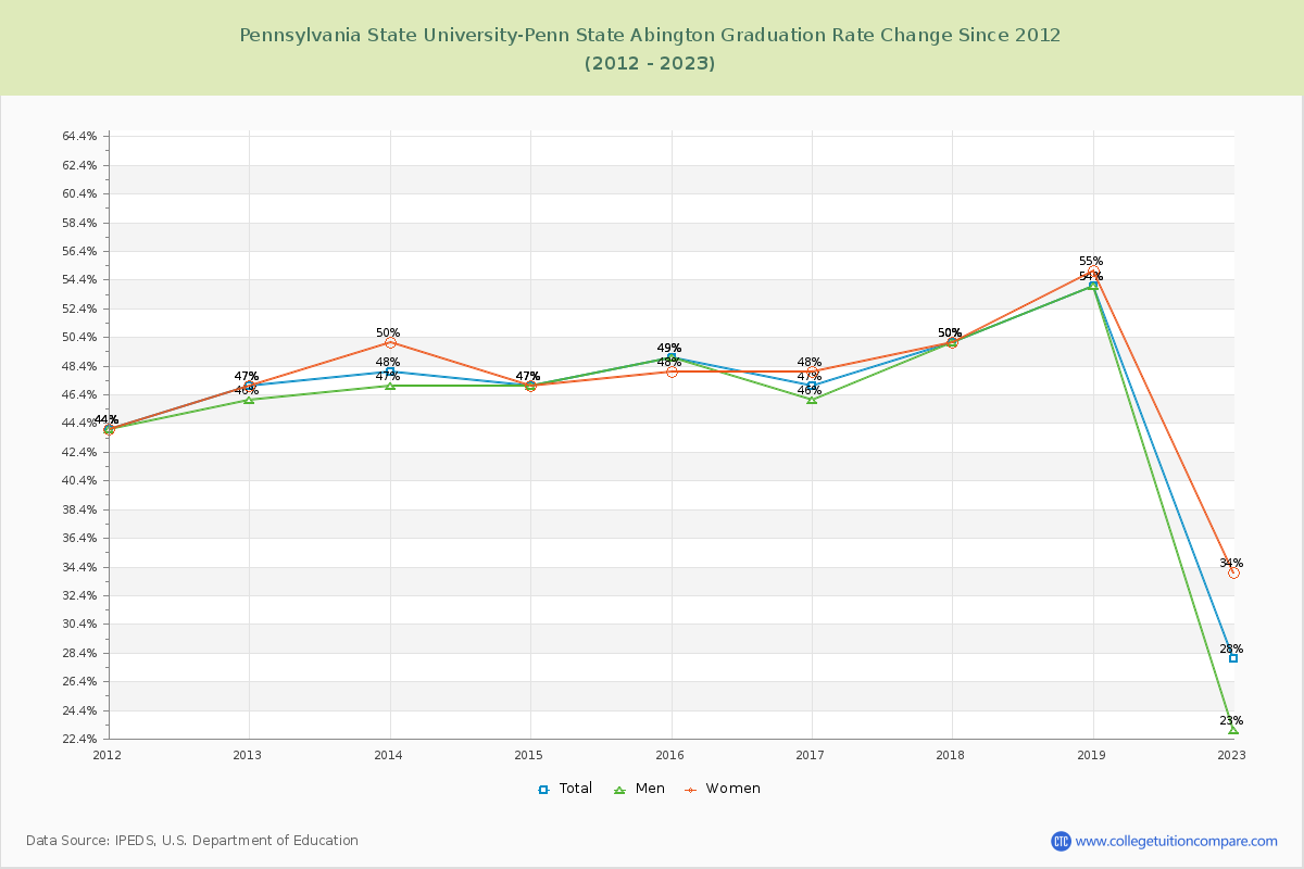 Pennsylvania State University-Penn State Abington Graduation Rate Changes Chart