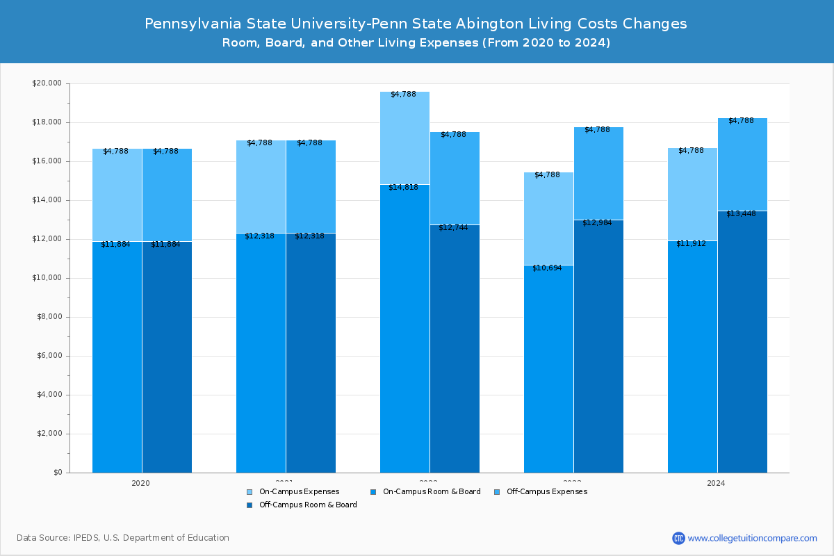 Pennsylvania State UniversityPenn State Abington Tuition & Fees, Net