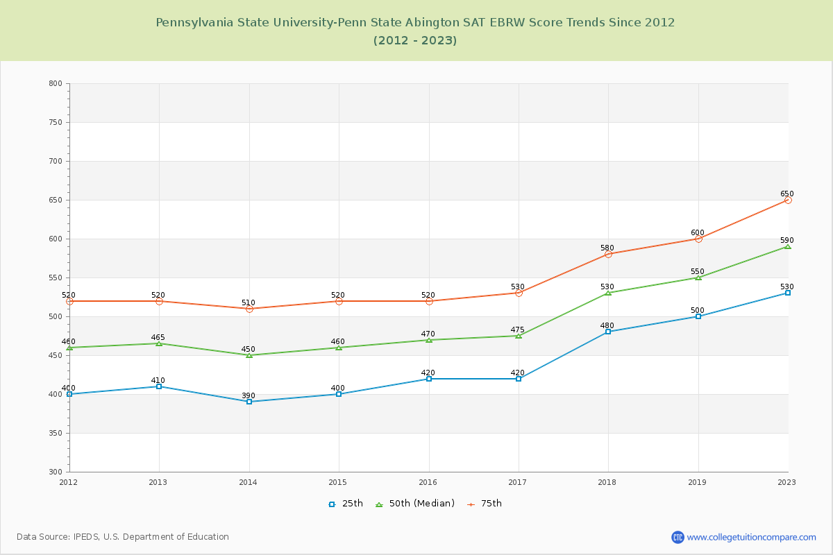 Pennsylvania State University-Penn State Abington SAT EBRW (Evidence-Based Reading and Writing) Trends Chart