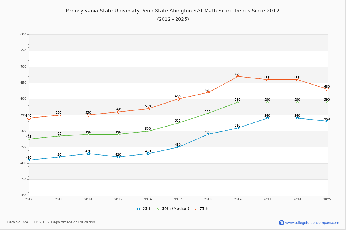 Pennsylvania State University-Penn State Abington SAT Math Score Trends Chart
