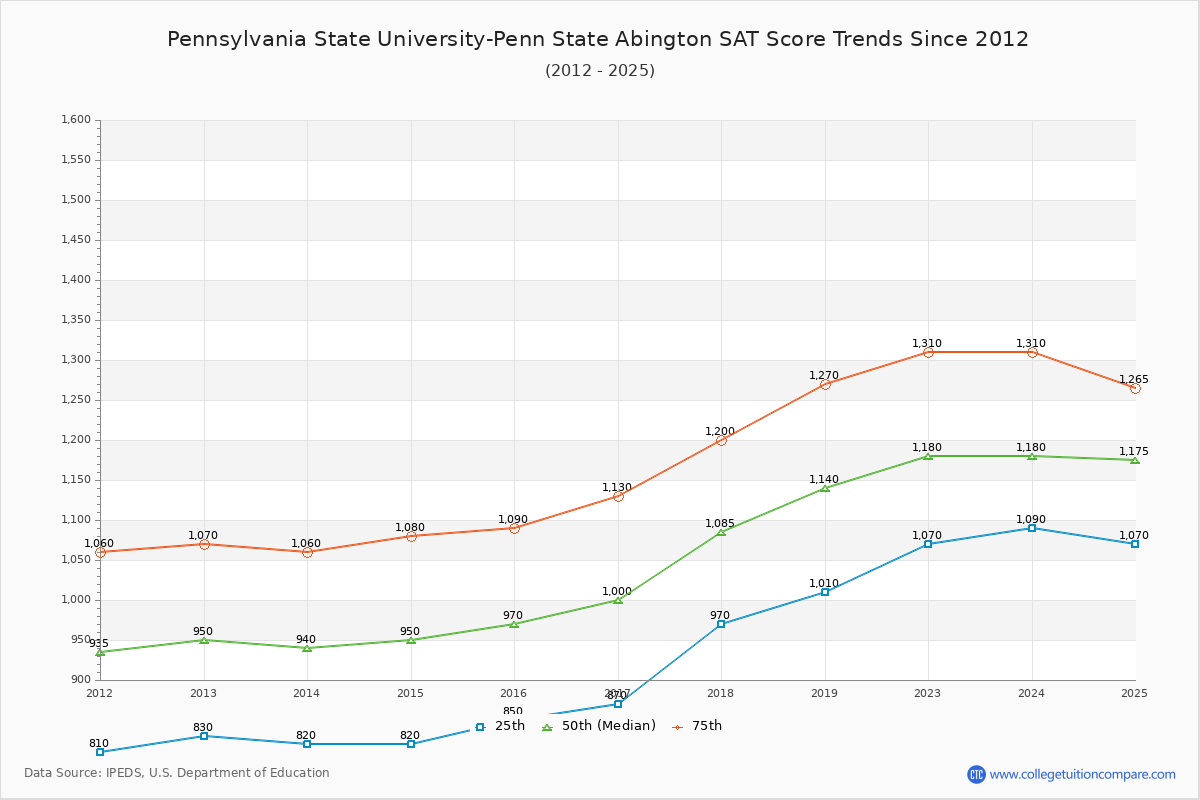 Pennsylvania State University-Penn State Abington SAT Score Trends Chart