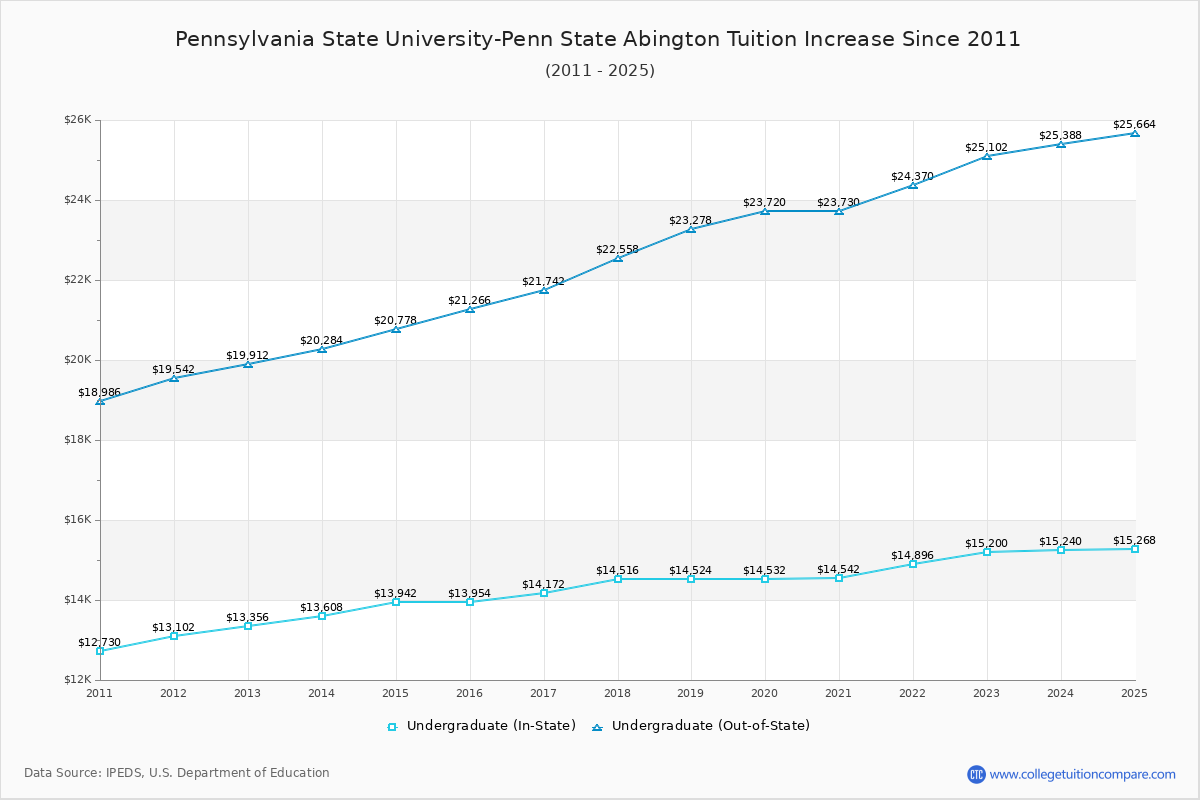 Pennsylvania State University-Penn State Abington Tuition & Fees Changes Chart