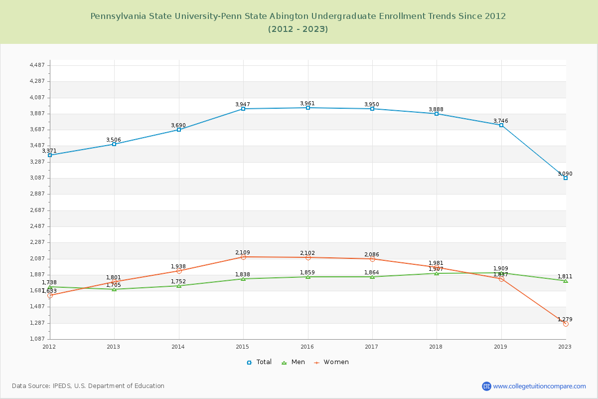 Pennsylvania State University-Penn State Abington Undergraduate Enrollment Trends Chart