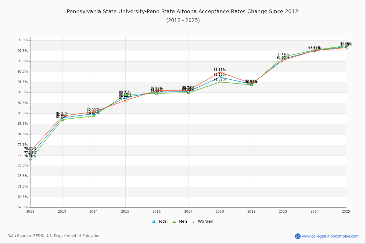 Pennsylvania State University-Penn State Altoona Acceptance Rate Trends Over Time - Historical Admission Rate Data Visualization Chart