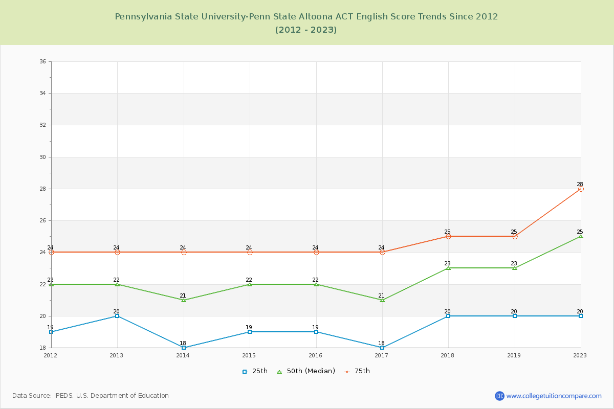 Pennsylvania State University-Penn State Altoona ACT English Trends Chart