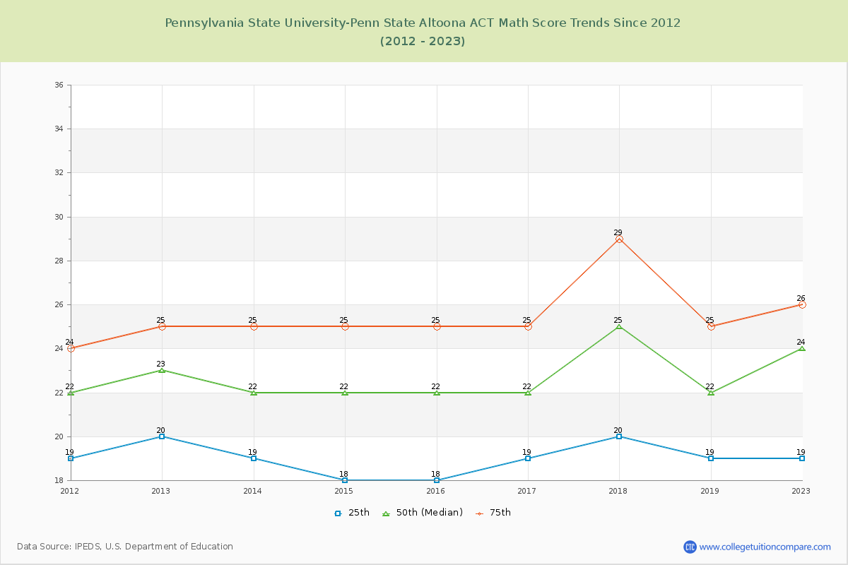 Pennsylvania State University-Penn State Altoona ACT Math Score Trends Chart