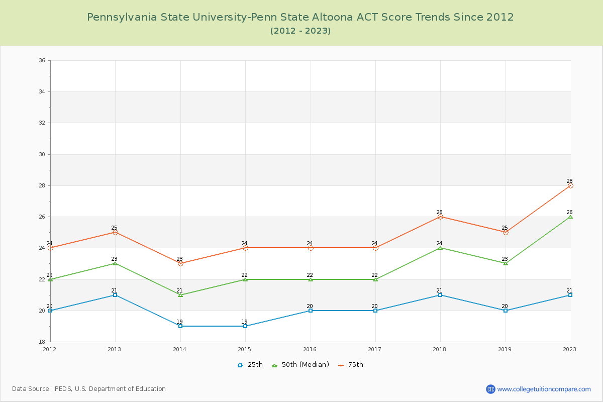 Pennsylvania State University-Penn State Altoona ACT Score Trends Chart