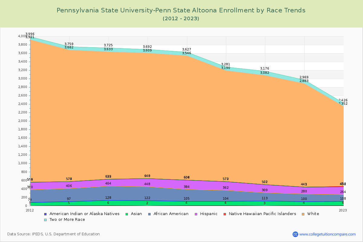 Pennsylvania State University-Penn State Altoona Enrollment by Race Trends Chart
