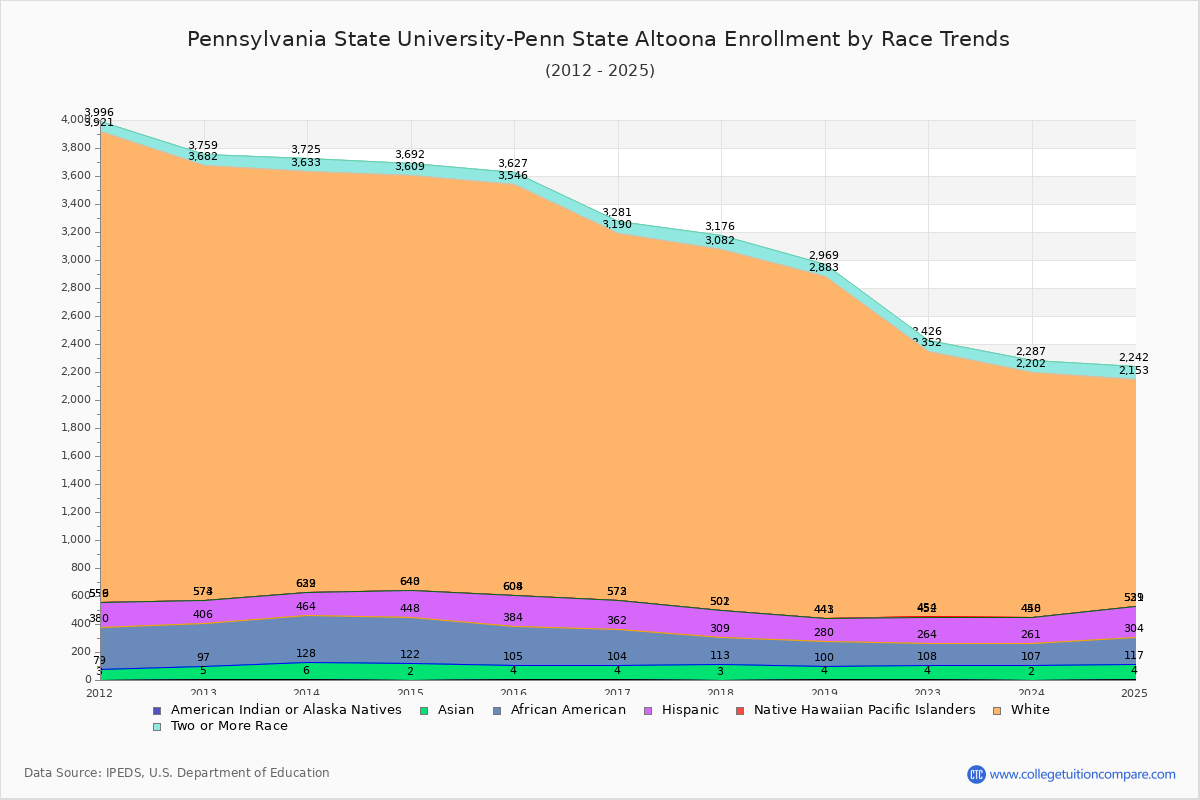 Penn State Altoona Enrollment Trends