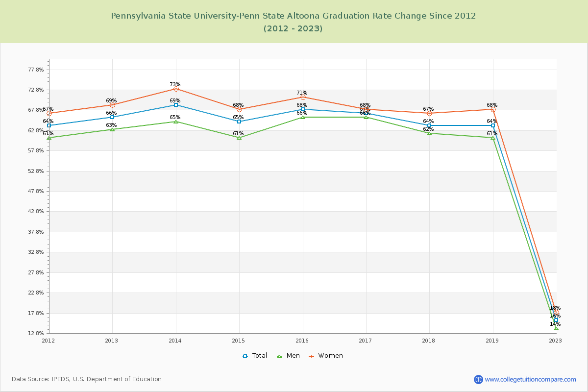 Pennsylvania State University-Penn State Altoona Graduation Rate Changes Chart