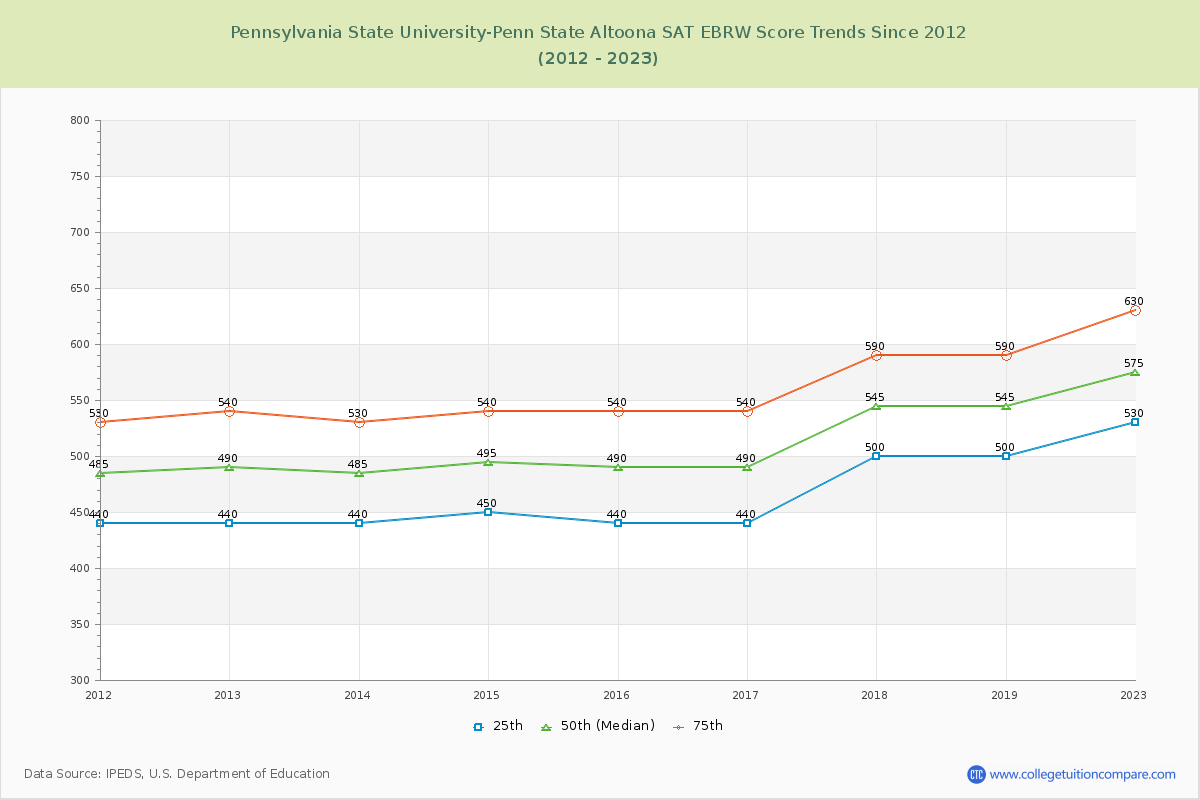 Pennsylvania State University-Penn State Altoona SAT EBRW (Evidence-Based Reading and Writing) Trends Chart