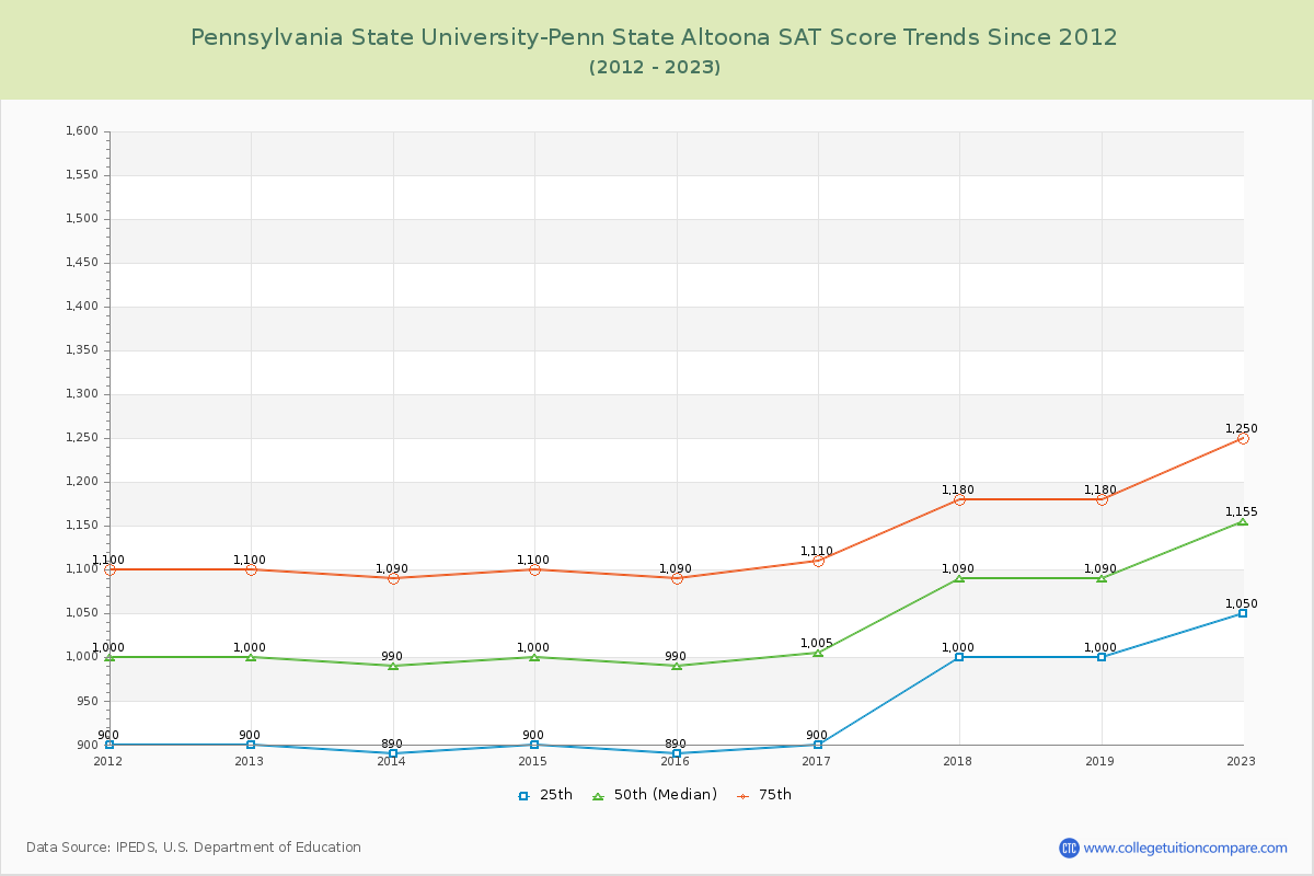 Pennsylvania State University-Penn State Altoona SAT Score Trends Chart