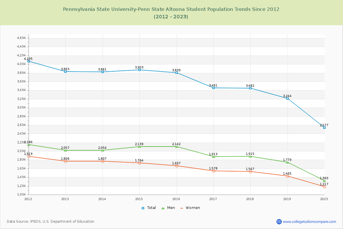 Pennsylvania State University-Penn State Altoona Enrollment Trends Chart